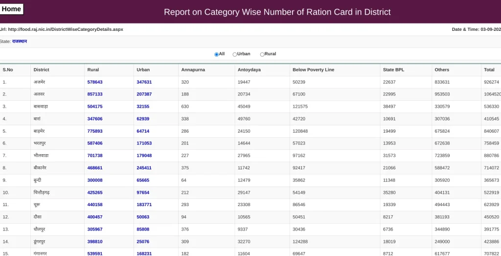 Rajasthan Ration Card List 2024: राशन कार्ड सूची में अपना नाम कैसे देखें? पात्रता, दस्तावेज, आवेदन प्रक्रिया और अन्य जानकारी