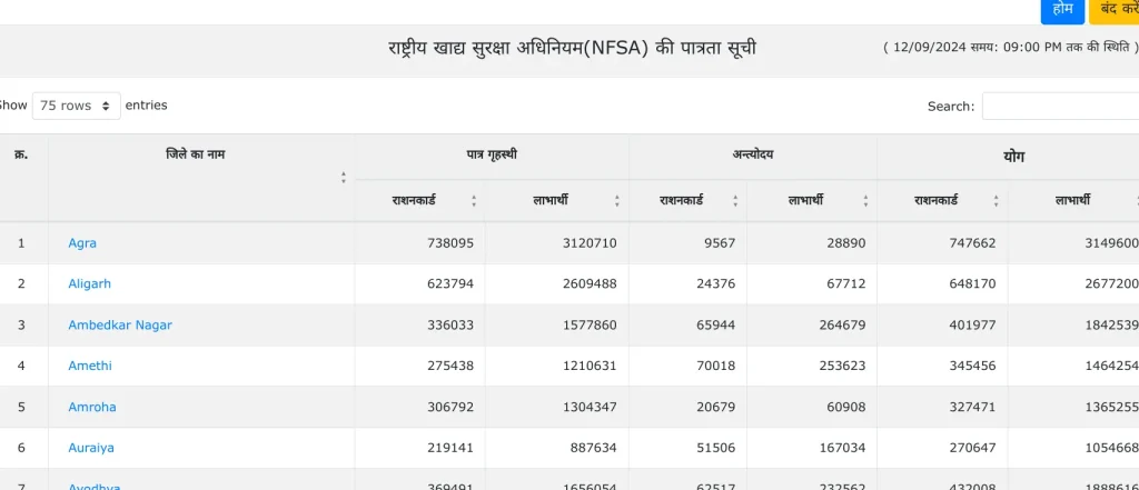 UP Ration Card List @fcs.up.gov.in: सिर्फ 4 स्टेप्स में चेक करें राशन कार्ड की नई लिस्ट में अपना नाम, ये रहा प्रोसेस