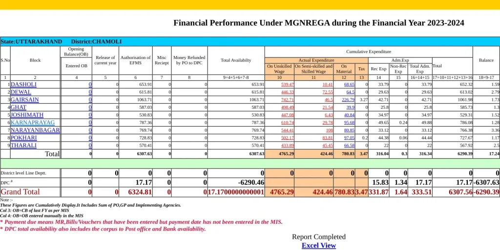 NREGA MIS Report Kaise Check Kare: मनरेगा रिपोर्ट देखें, आसानी से मोबाइल फोन पर ऑनलाइन