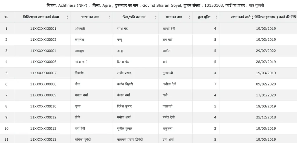 UP Ration Card List @fcs.up.gov.in: सिर्फ 4 स्टेप्स में चेक करें राशन कार्ड की नई लिस्ट में अपना नाम, ये रहा प्रोसेस