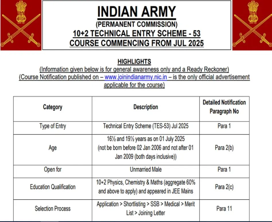 Indian Army Recruitment: इंडियन आर्मी 10+2 TES-53 भर्ती के लिए रजिस्ट्रेशन स्टार्ट, बिना आवेदन शुल्क के कर सकते हैं अप्लाई