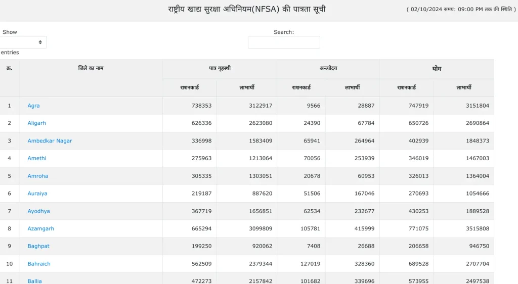 UP Ration Card List 2024: क्या आपका नाम राशन कार्ड की नई सूची में है?