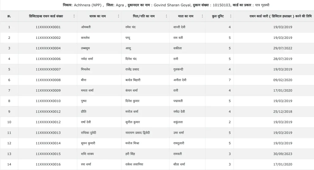 UP Ration Card List 2024: क्या आपका नाम राशन कार्ड की नई सूची में है?